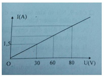 Đề kiểm tra Vật lý 9
