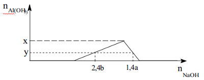 Đề thi thử đại học môn hóa 